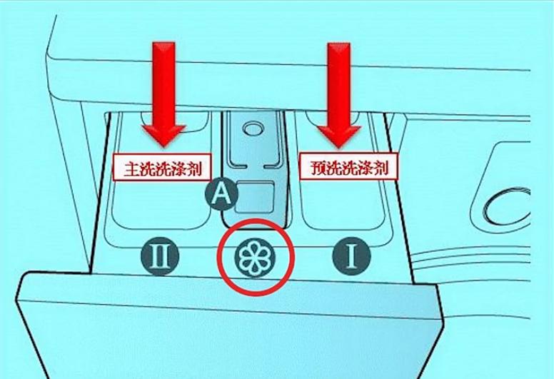 hisense滚筒洗衣机使用方法,滚筒洗衣机三个槽的正确使用方法