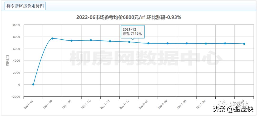 柳州市第一季度楼市销售量,半年都没卖出一套房子怎么办