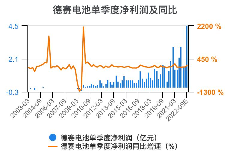 德赛电池利润表分析,德赛电池的价值分析