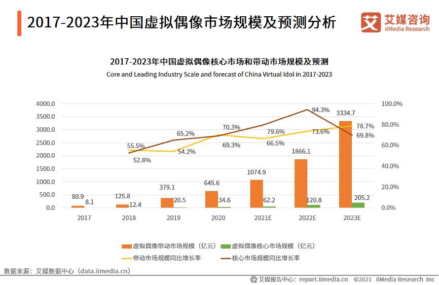 2018年度人气虚拟偶像,2021年最火的虚拟偶像