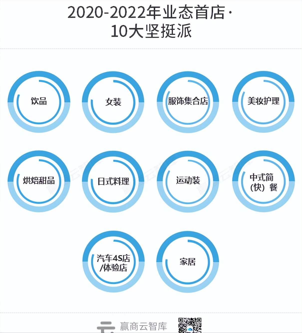 首店三年“变天”：上海丢了第一，万象城霸榜，奢侈品被困