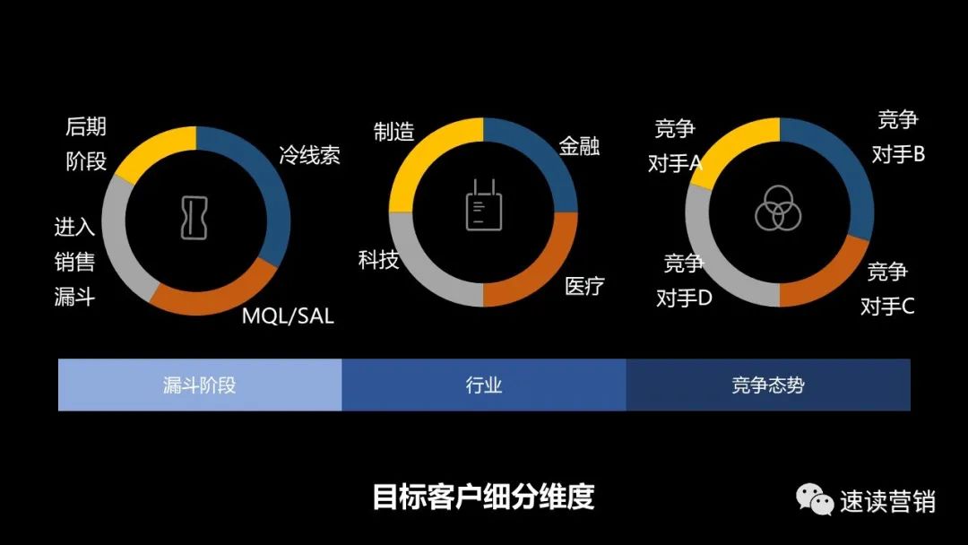 速读《目标客户营销》二：“零浪费”高效率B2B营销，六步启动ABM