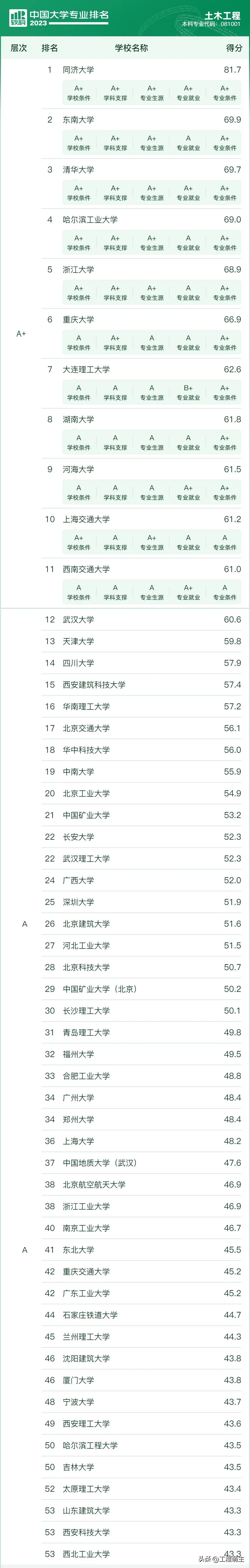 中国大学土木工程专业排名,2024全国专业就业率土木工程