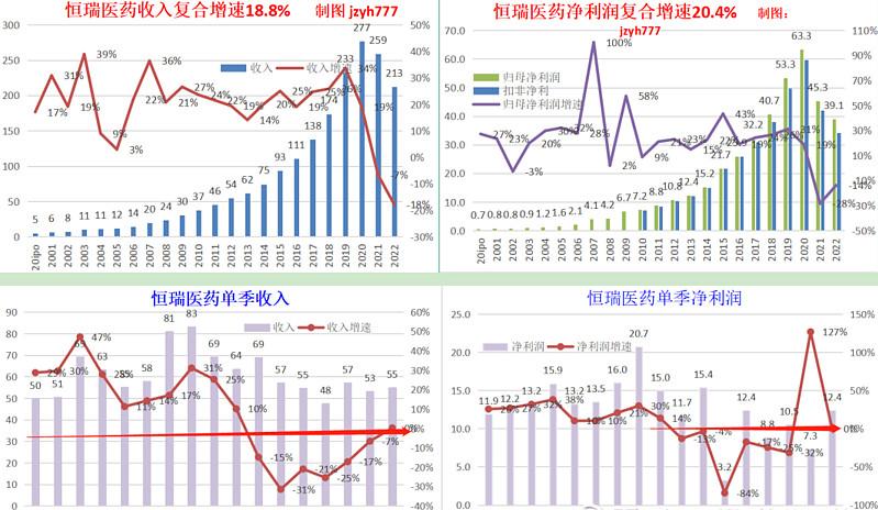 恒瑞医药还有投资价值吗,恒瑞医药海康威视最具成长性