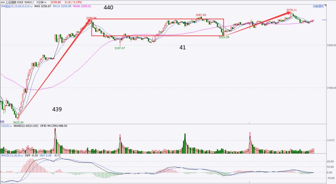二买和三买战法指标,二买与二三买重合形态区别