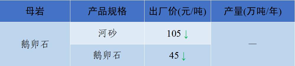 全国砂石骨料价格3月份普遍下降,国内砂石价格最近报道
