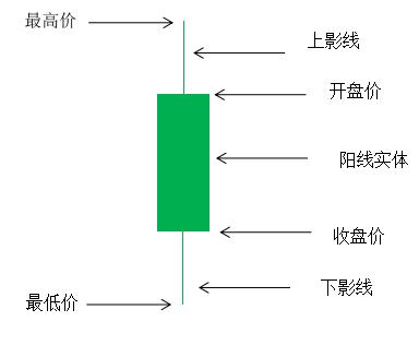 股市小白怎么看懂图,股票一石二鸟k线图形
