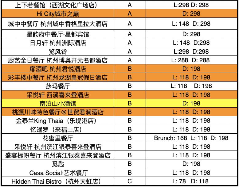 配备一星米其林黑珍珠餐厅,比米其林黑珍珠高端的餐厅