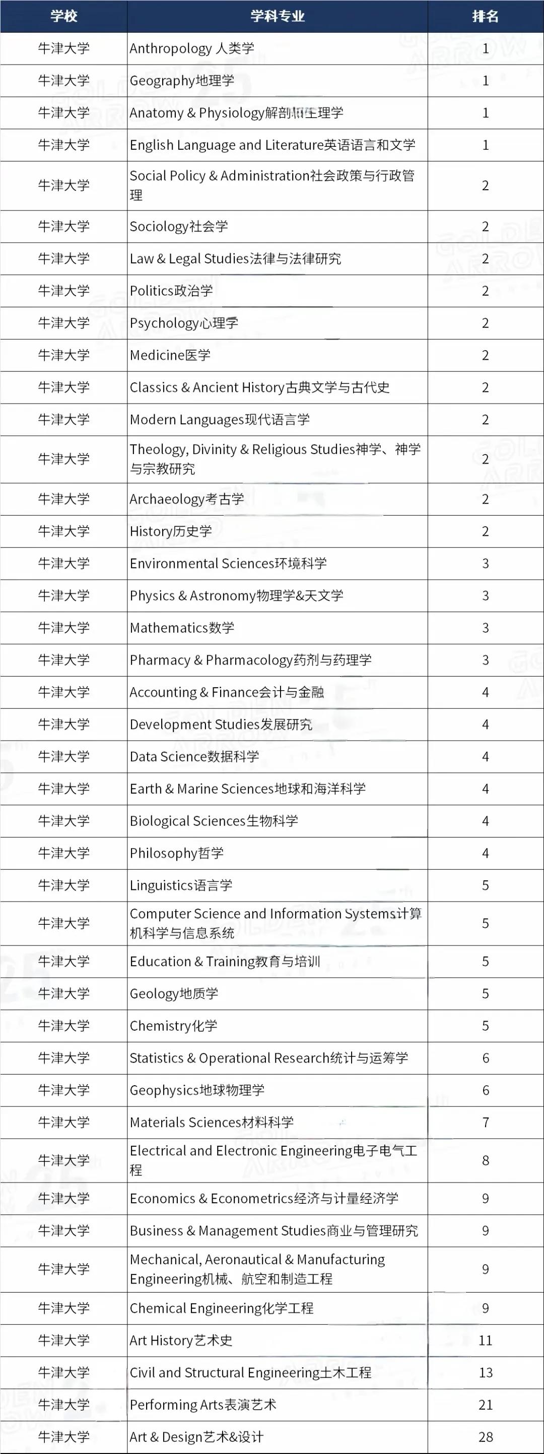 英国最顶尖的g5超级精英大学,世界一流大学英国上榜的有几个