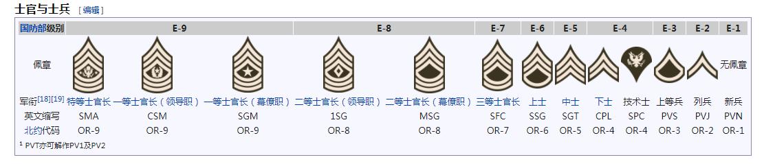 美利坚合众国国防军,美利坚合众国陆军装备
