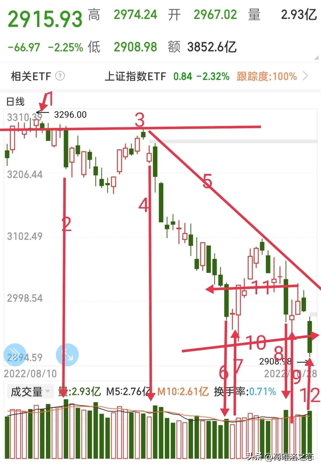 大盘的指数看盘技巧,大盘指数涨跌分析的技巧