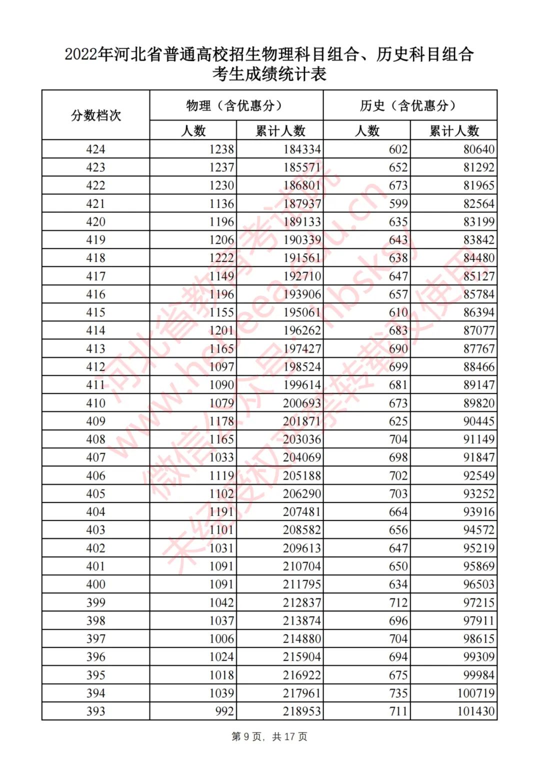 2022河北高考预估分数线,河北春季高考时间2022具体时间