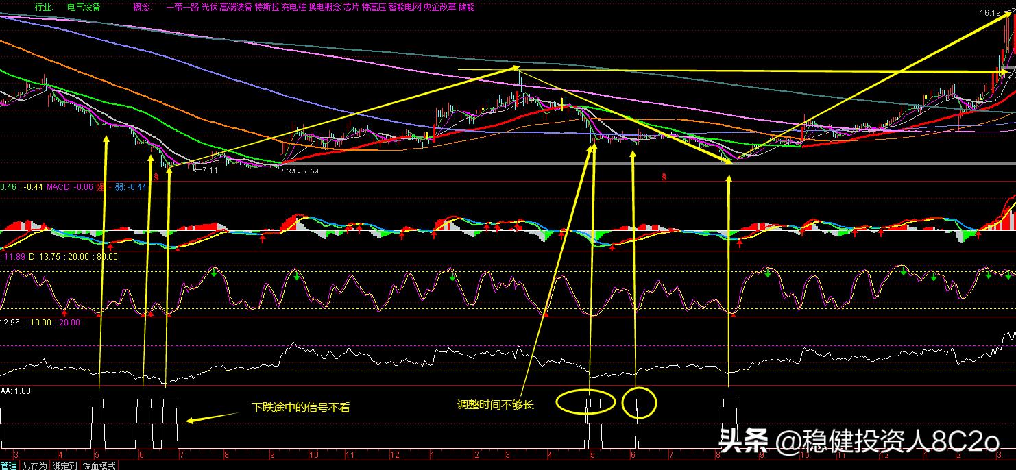 自用skdj指标和bias指标,bias指标使用技巧