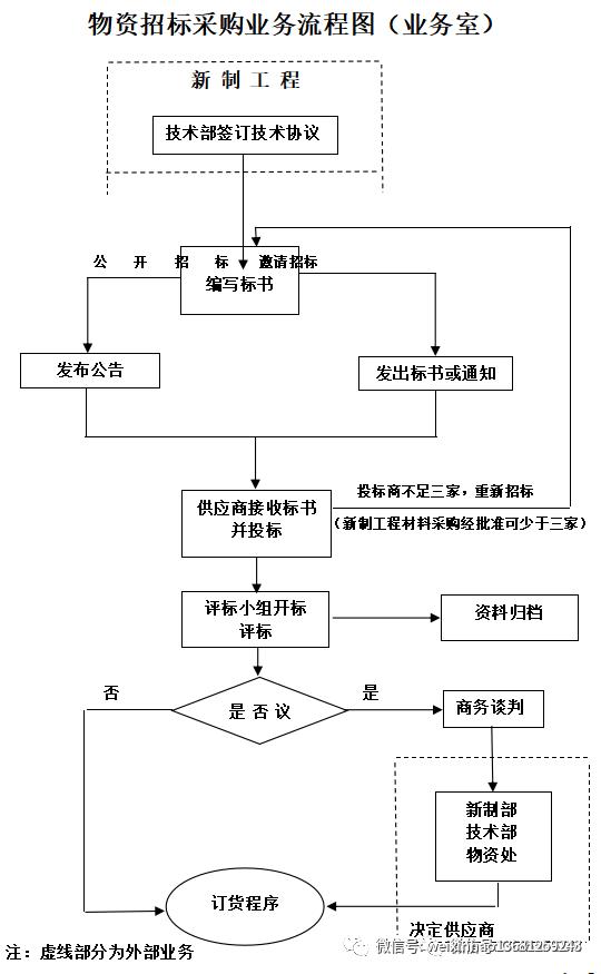 采购流程及采购流程图,采购流程ppt培训
