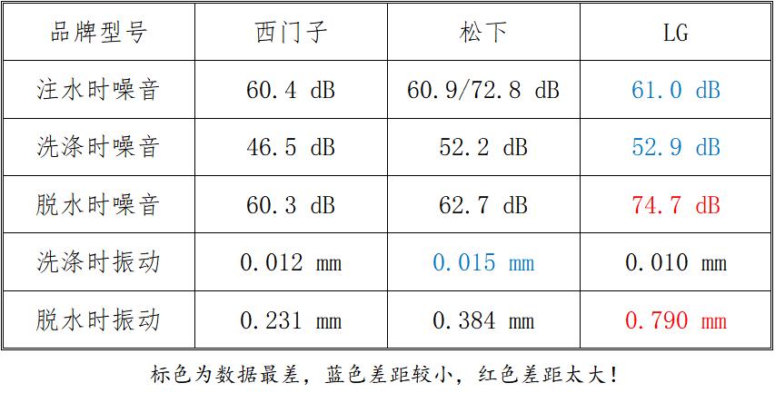 家电大兵测评滚筒洗衣机,家电大兵松下洗衣机拆解视频