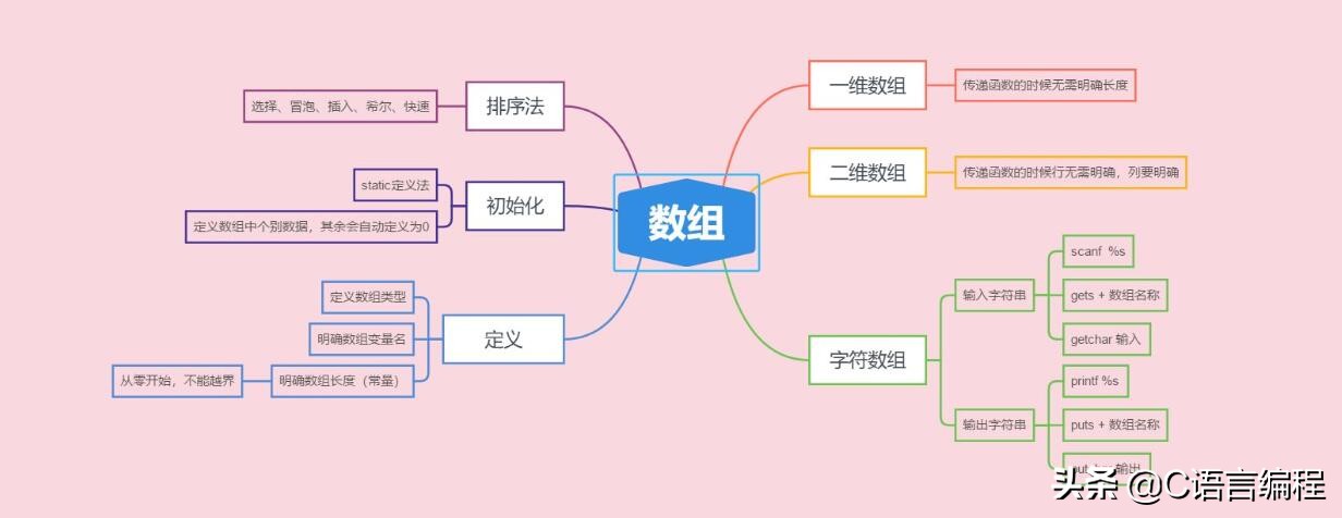 如何深入掌握c语言数组详解,c语言数组知识大全集