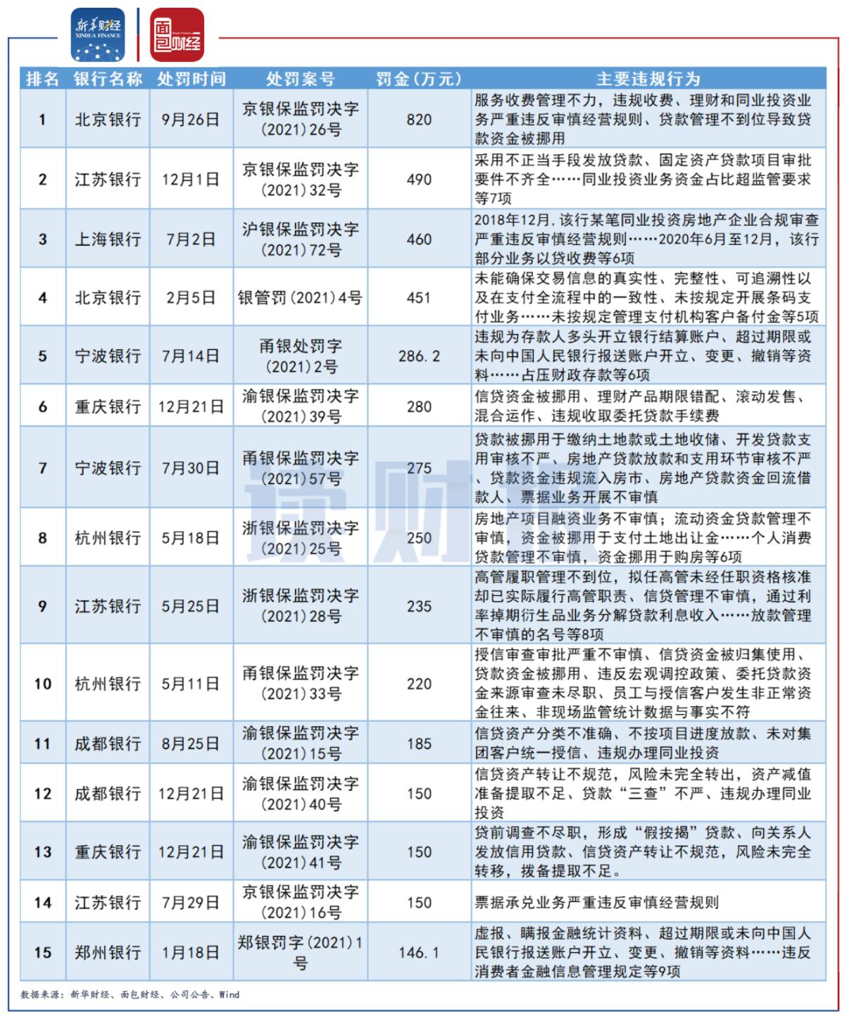 2017城商行罚单排行,2017城商行罚单排名
