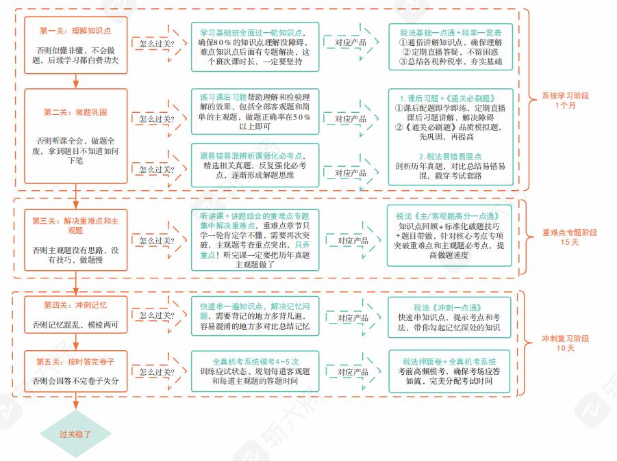 cpa税法学不会怎么办,cpa税法自学难度大吗