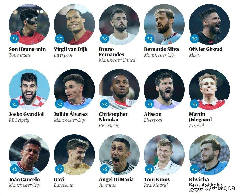 梅西第一内马尔第二,梅西榜首c罗落后姆巴佩