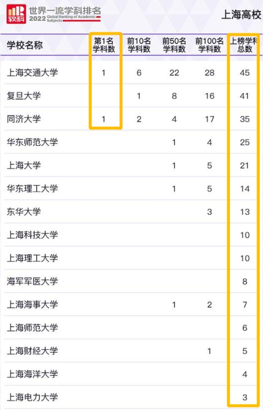 上海的大学学科排名,上海高校世界一流学科排名
