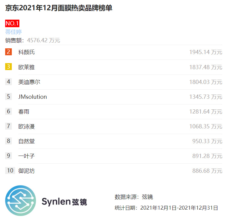 「弦镜」京东12月面膜榜单