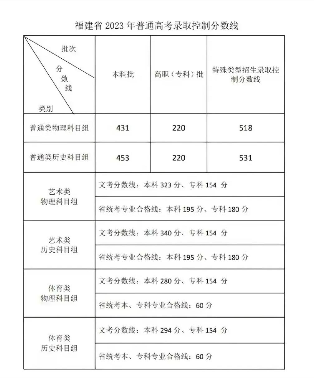2022年福建高考400分能上什么学,2023福建考生排名多少能上本科