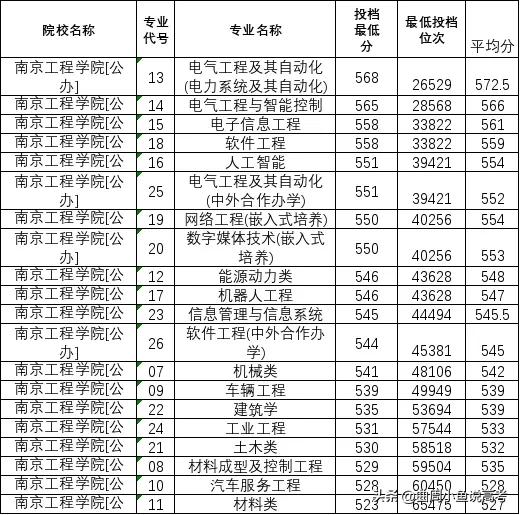 南京电力工程学院排名,南京工程学院电力排名多少可以进
