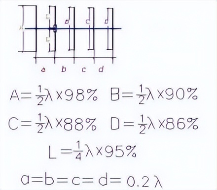 探讨VHF-SHF八木宇田阵列中驱动元件长径比和长度的最佳组合