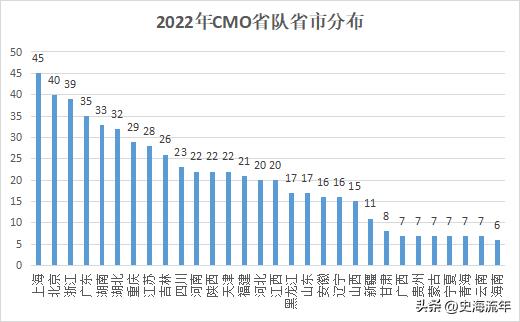2022年CMO决赛,上海中学能否蝉联榜首,决赛形势大数据前瞻