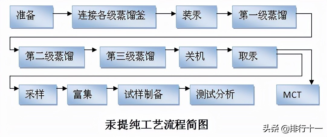 汞变金的过程,汞的氧化还原反应