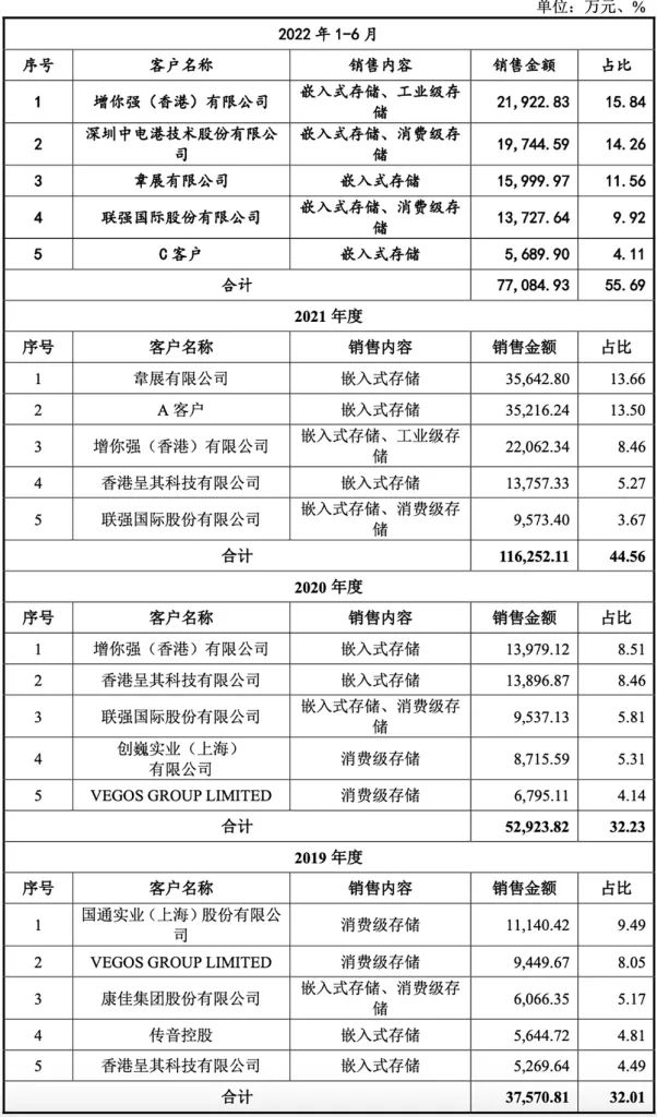 存储芯片龙头上市公司,随机存储芯片龙头