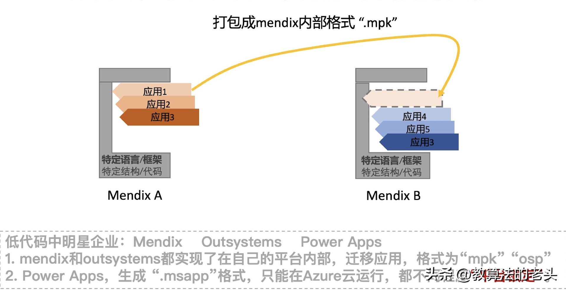 低代码平台测试,低代码平台竞品分析
