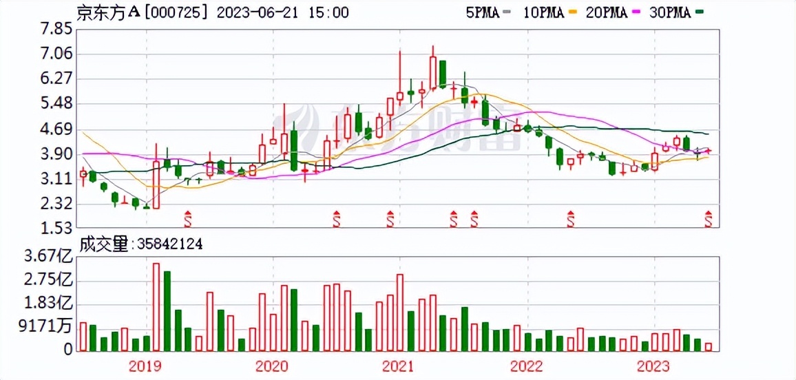 京东方000725股票,京东方000725最新消息