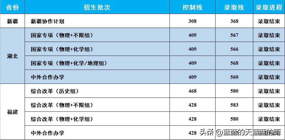 2022福建高考投档线公布,2022年福建高考投档线