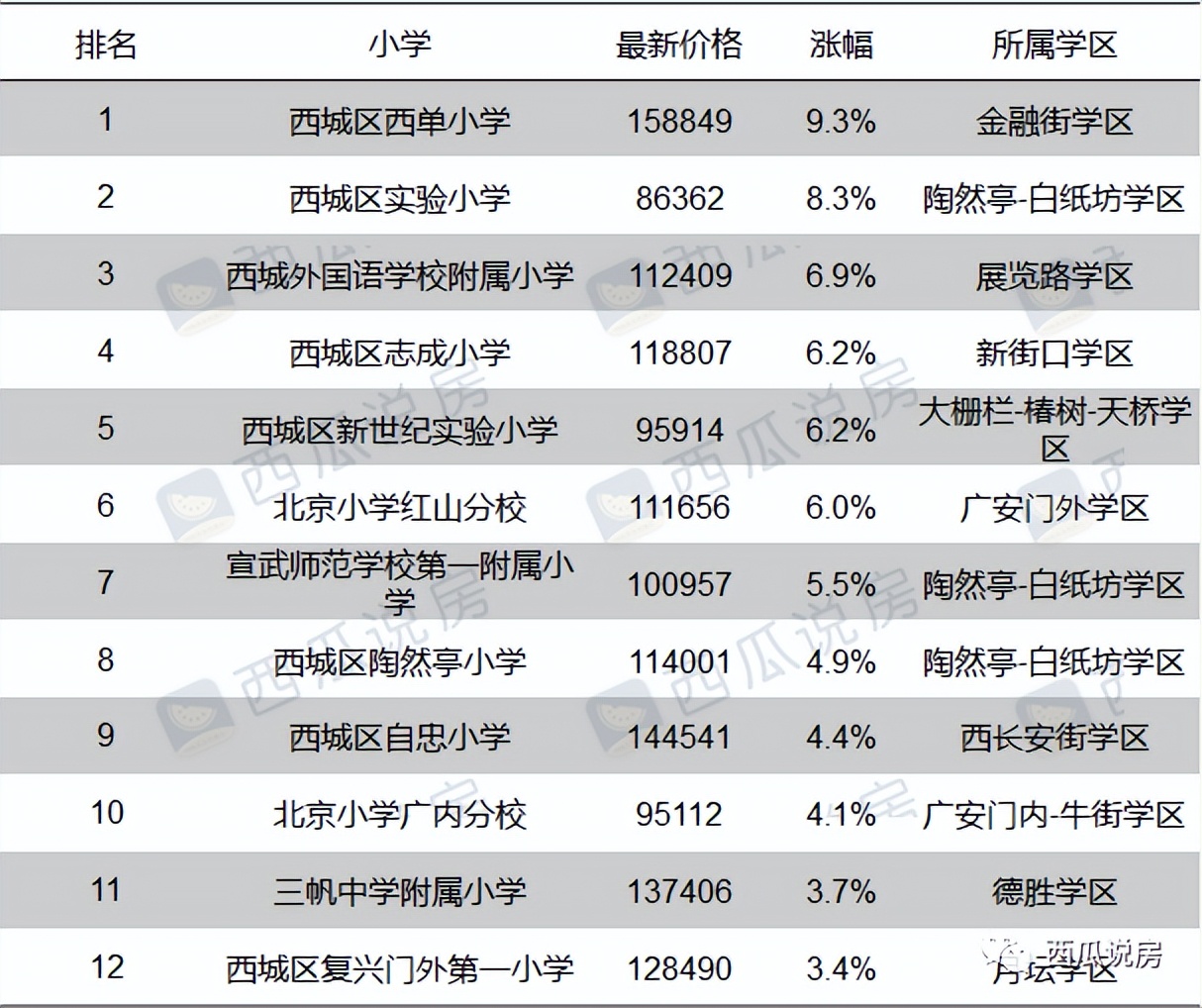 西城哪个学区初中坑少,北京学区到底在哪里买合适