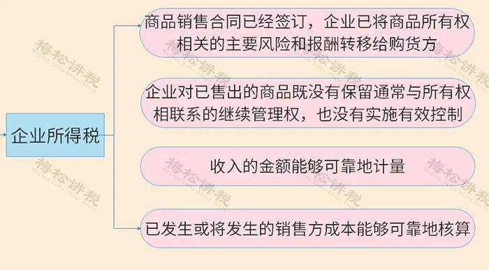 增值税新政与企业所得税,企业所得税和增值税销售额不一致