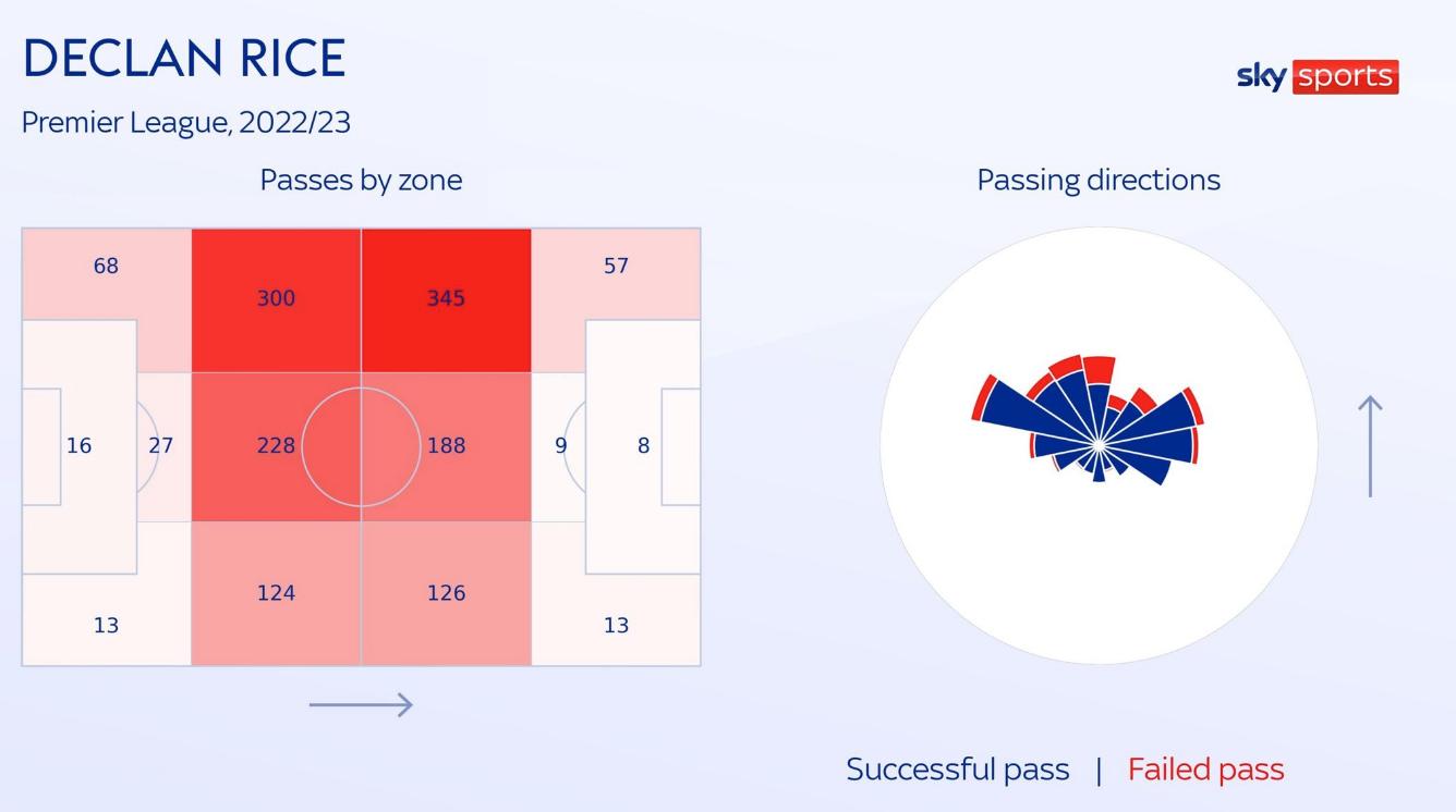 户口本球员身价虚高？进球能力不足的德克兰-赖斯能卖到一个亿吗