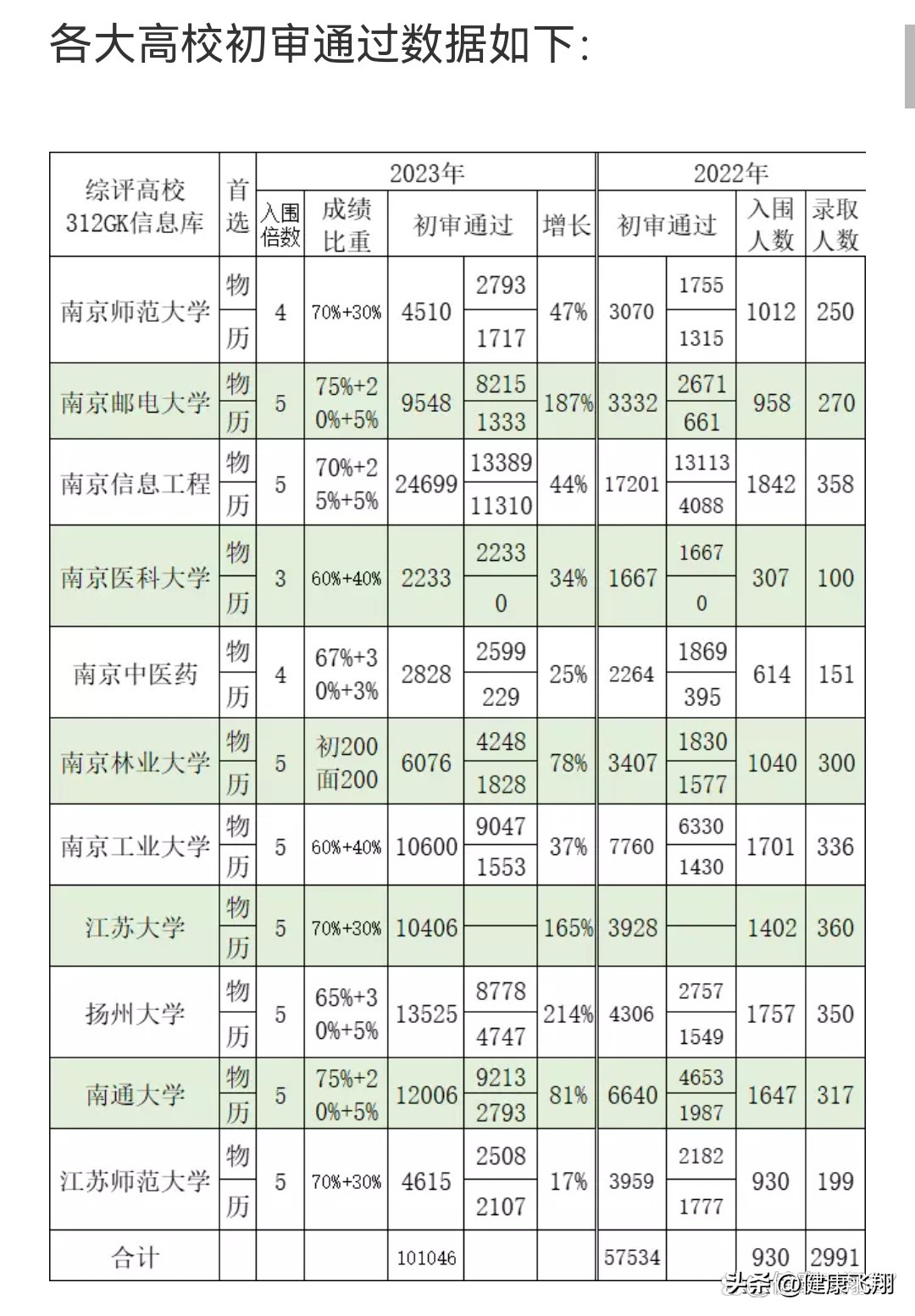 南京邮电大学2023综评初审通过率,南京邮电大学2023综评报名多少人