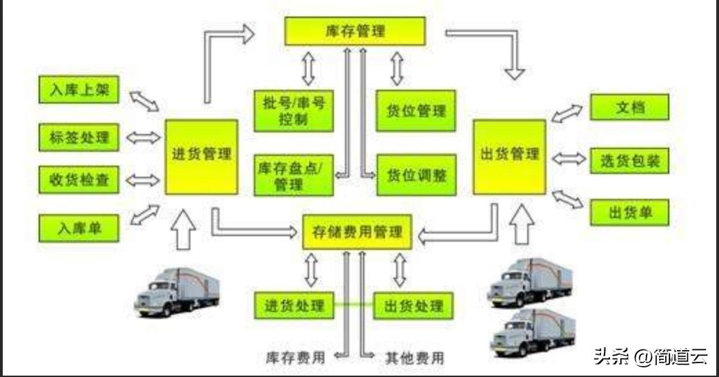 仓库库存账目有误差怎么办,仓库做账选错仓库类别怎么预防