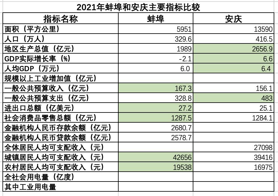 蚌埠到底有多强,安庆和蚌埠哪个发展好
