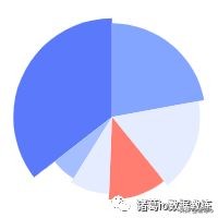 三个数据分析的技巧：找趋势、看分布、做细化