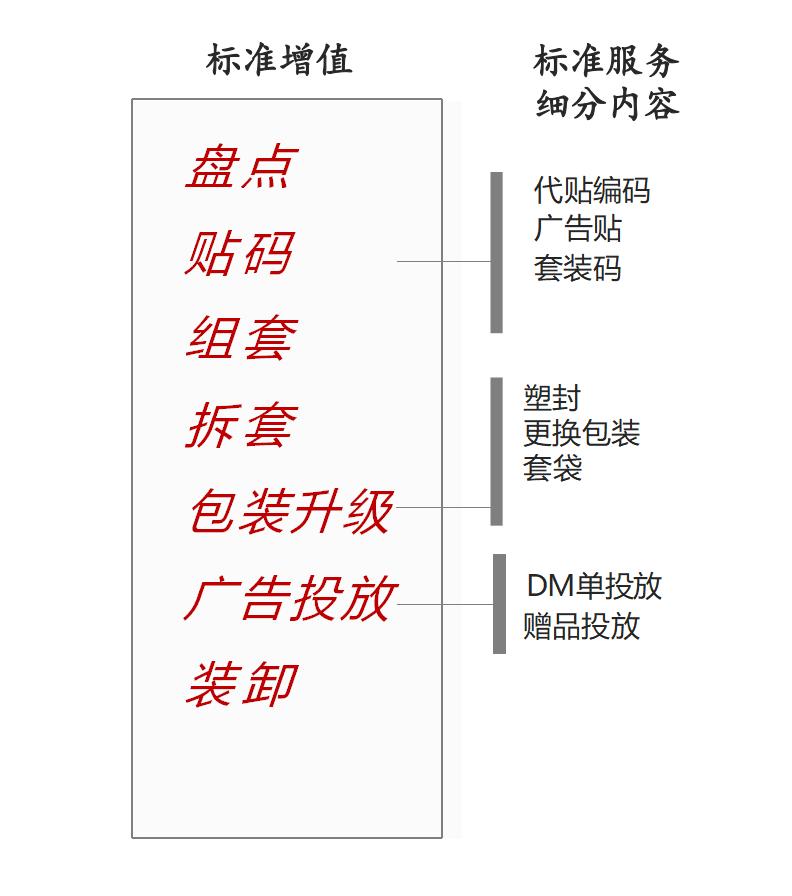 双递超级云仓，经济仓仓配服务升级，大促备货无忧