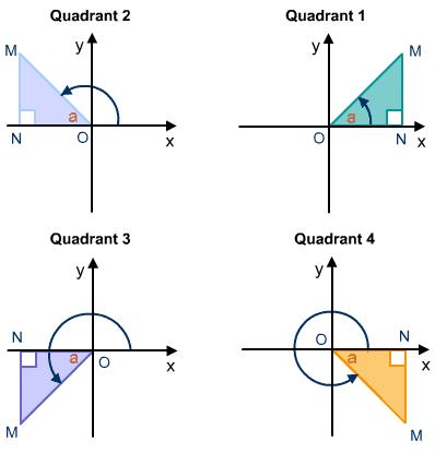 A-level数学知识点讲解：任意角度的三角函数