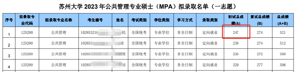 苏州大学|2023公共管理硕士MPA考情分析