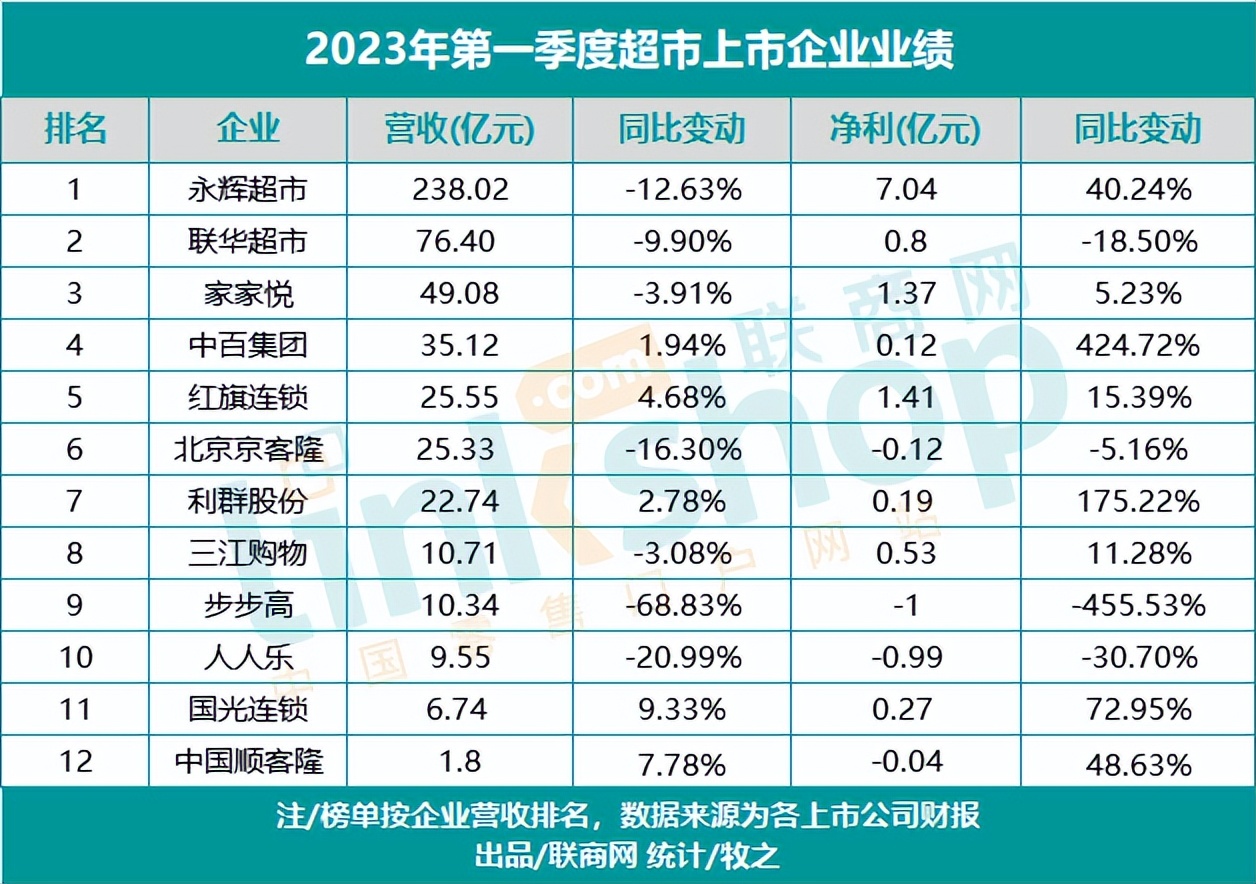 超市全年业绩复盘,超市连续三年亏损分析