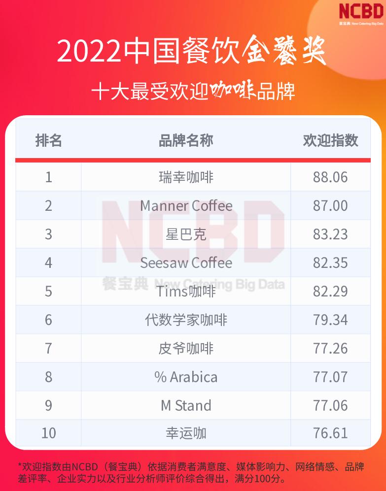 中国咖啡品牌瑞幸星巴克,十大最受欢迎咖啡品牌