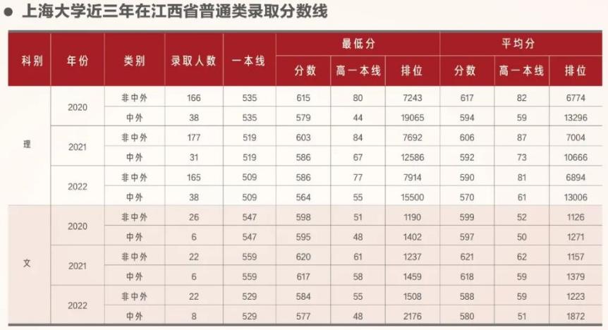 上海大学2023在上海的录取分数线,在上海高考要多少分能上上海大学