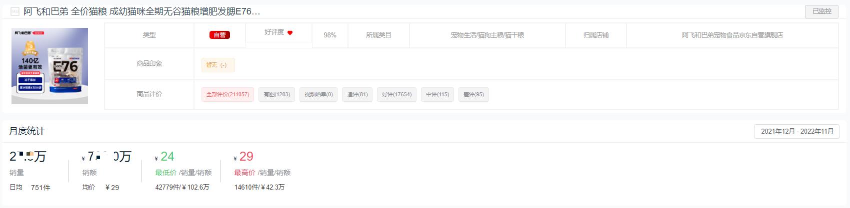 哪个品牌的猫粮销量最高,2022猫粮