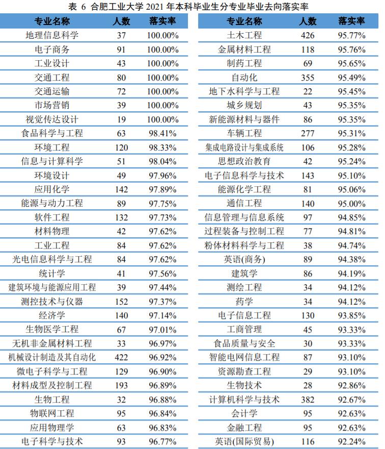 合肥工业大学2023就业质量报告,2021合肥工业大学就业质量报告