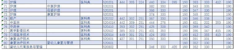 2022年河南省对口升学招生院校,河南省对口升学医学类分数线
